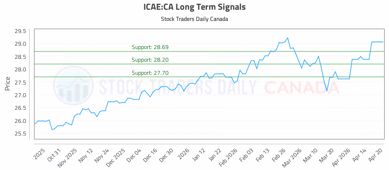 Stock Chart for ICAE:CA