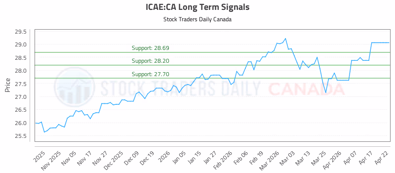 Stock Chart for ICAE:CA
