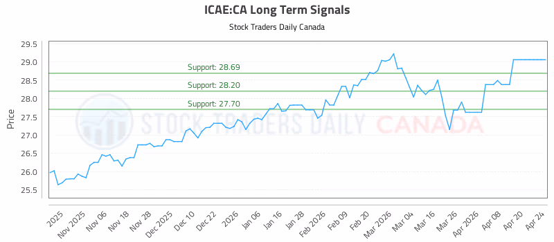 Stock Chart for ICAE:CA