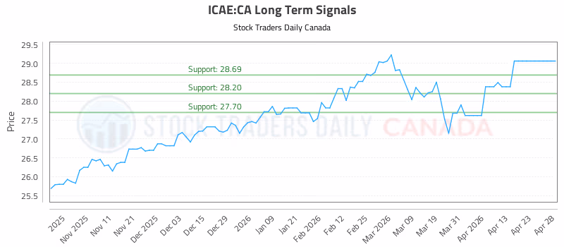Stock Chart for ICAE:CA