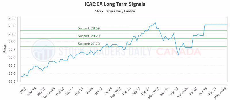 Stock Chart for ICAE:CA