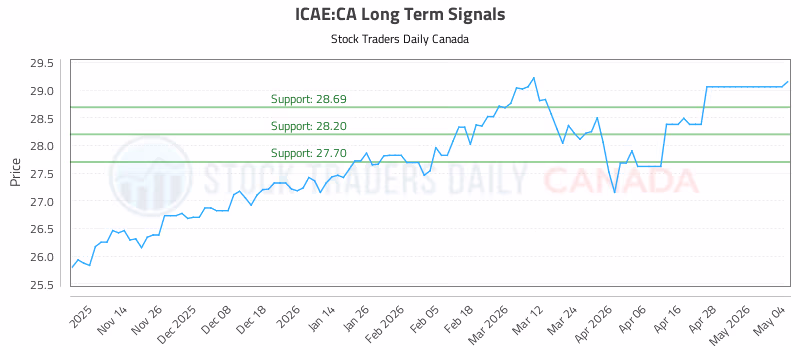 Stock Chart for ICAE:CA