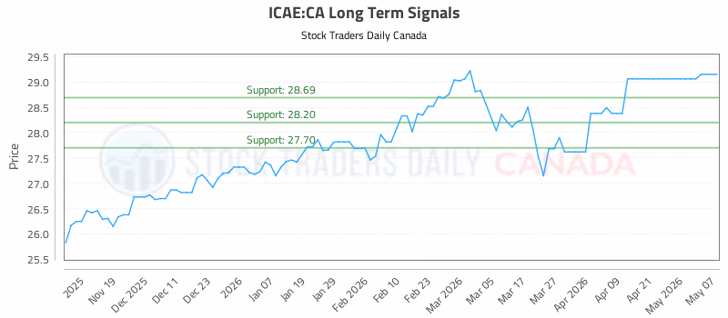 Stock Chart for ICAE:CA