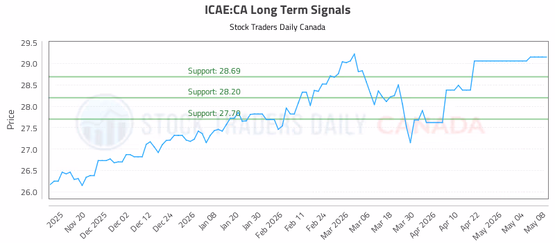 Stock Chart for ICAE:CA
