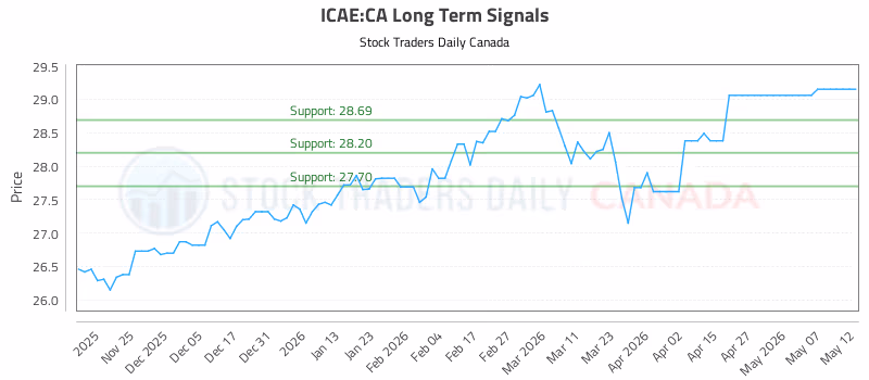 Stock Chart for ICAE:CA