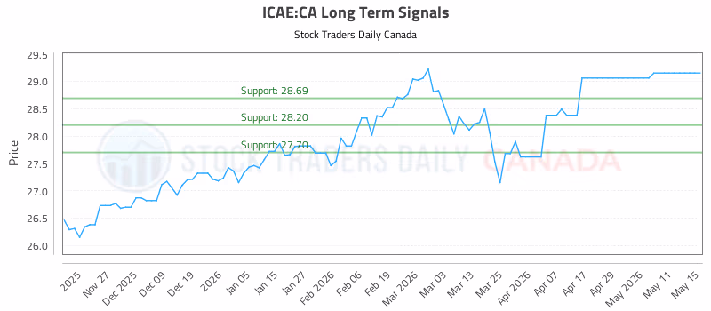 Stock Chart for ICAE:CA