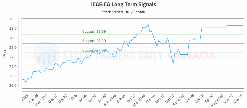 Stock Chart for ICAE:CA