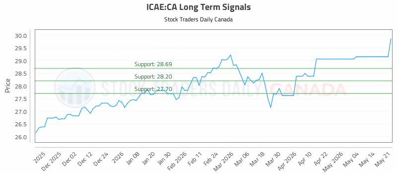 Stock Chart for ICAE:CA