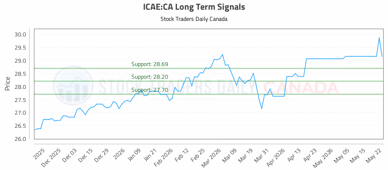Stock Chart for ICAE:CA