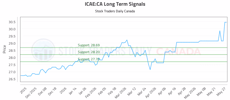Stock Chart for ICAE:CA