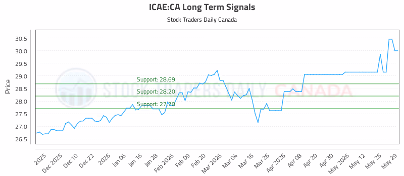 Stock Chart for ICAE:CA