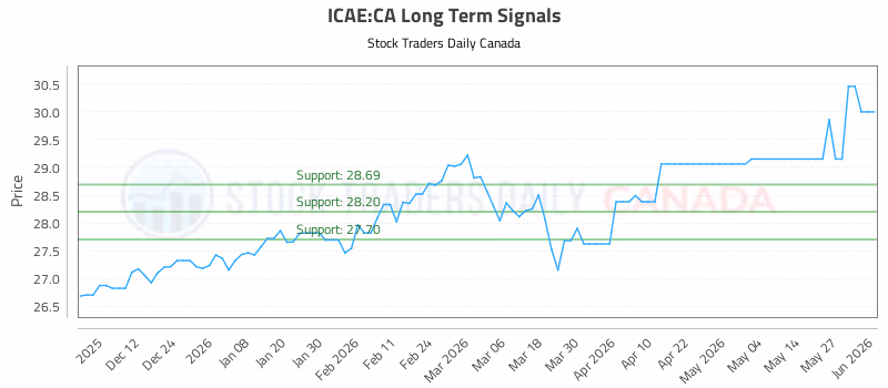 Stock Chart for ICAE:CA