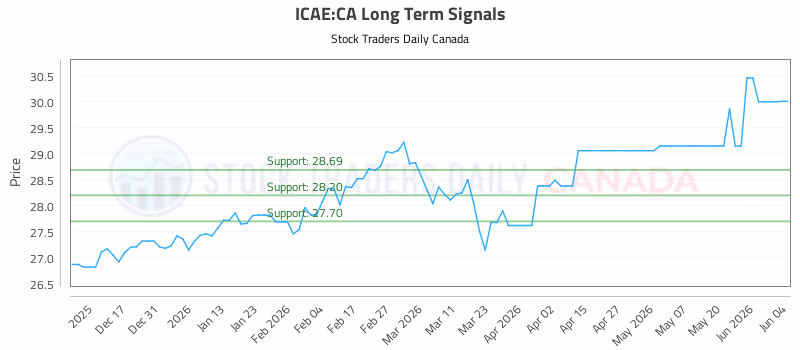 Stock Chart for ICAE:CA