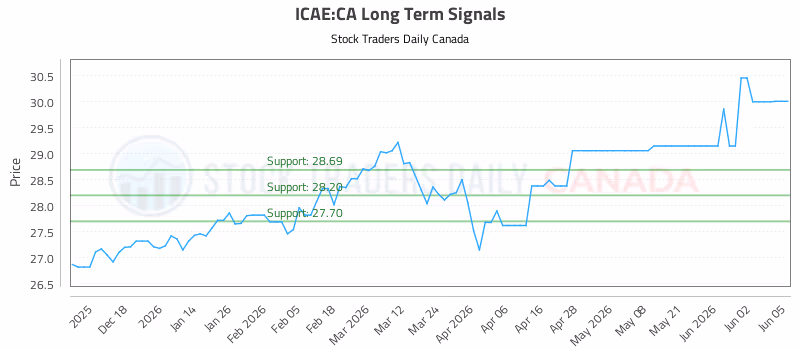 Stock Chart for ICAE:CA