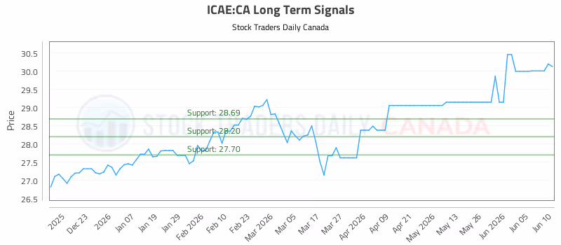 Stock Chart for ICAE:CA
