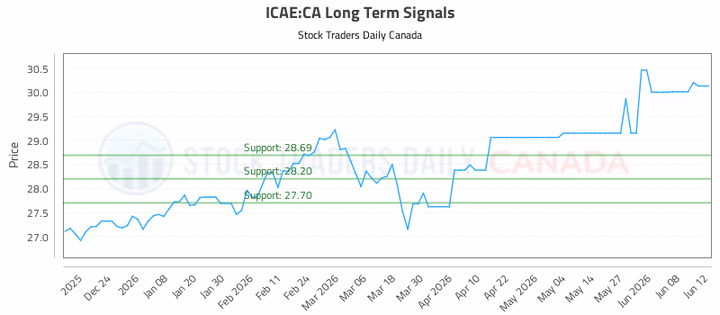 Stock Chart for ICAE:CA