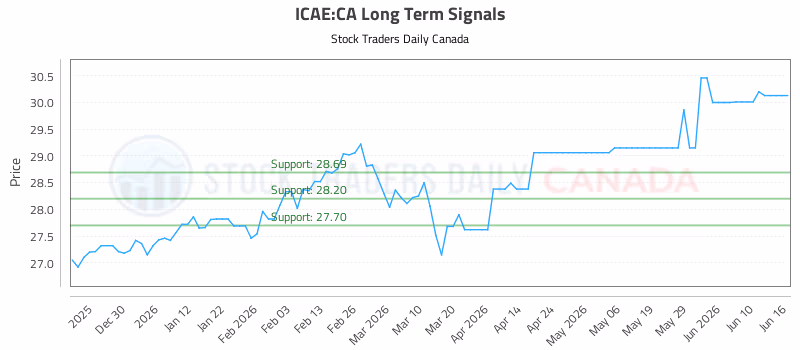Stock Chart for ICAE:CA