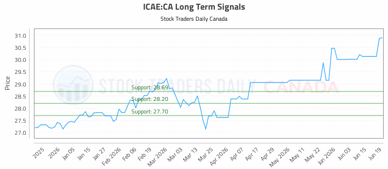 Stock Chart for ICAE:CA