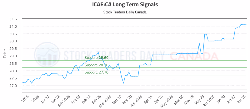 Stock Chart for ICAE:CA