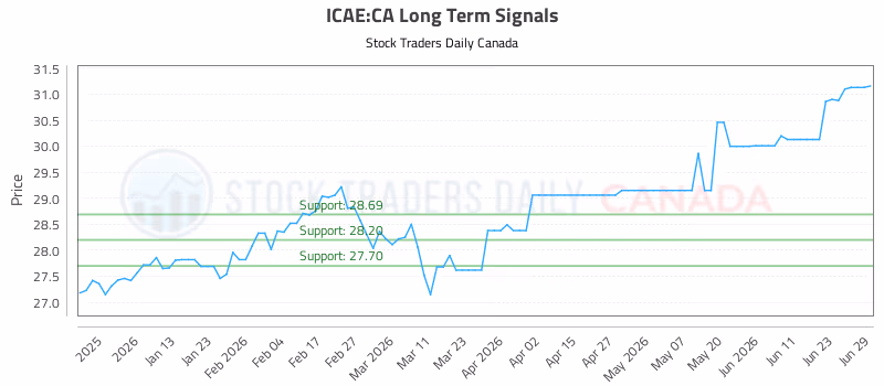 Stock Chart for ICAE:CA