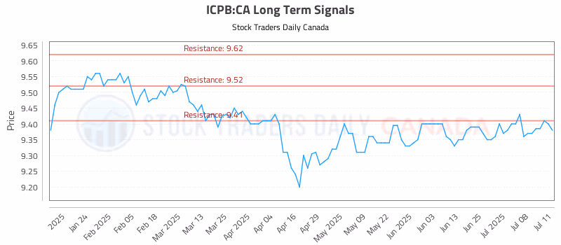 Stock Chart for ICPB:CA