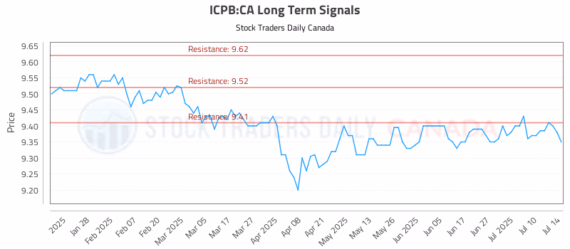 Stock Chart for ICPB:CA