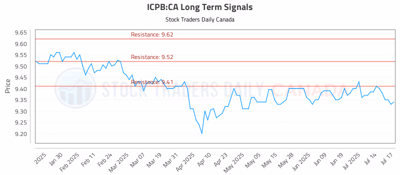 Stock Chart for ICPB:CA