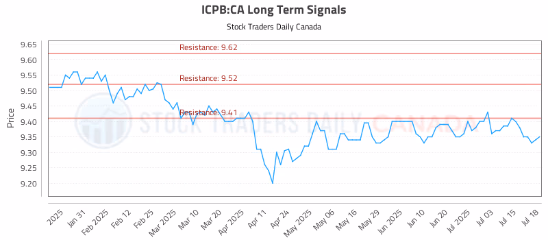 Stock Chart for ICPB:CA