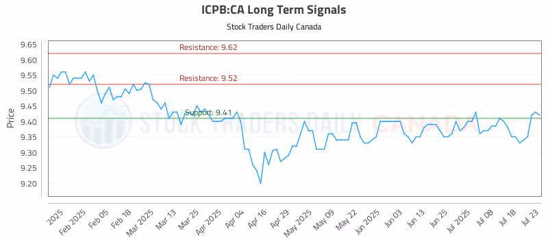 Stock Chart for ICPB:CA