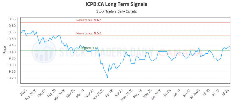 Stock Chart for ICPB:CA
