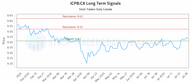 Stock Chart for ICPB:CA