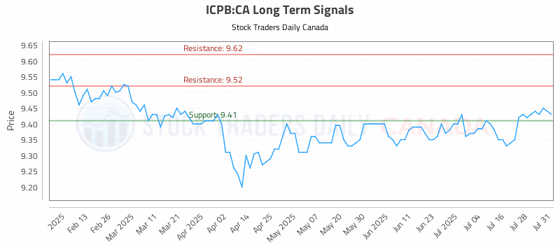 Stock Chart for ICPB:CA