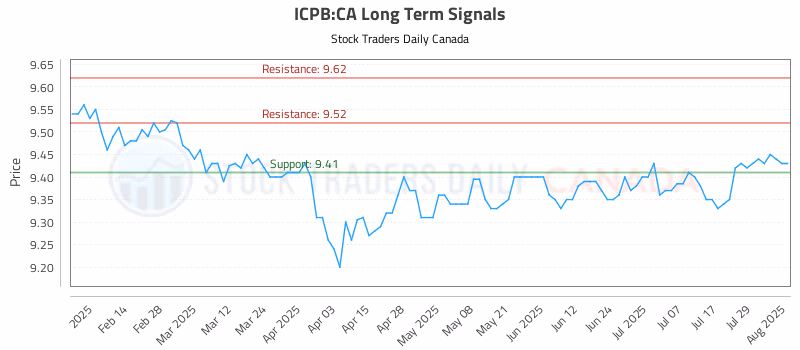 Stock Chart for ICPB:CA