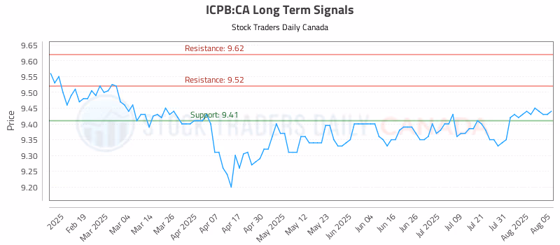 Stock Chart for ICPB:CA