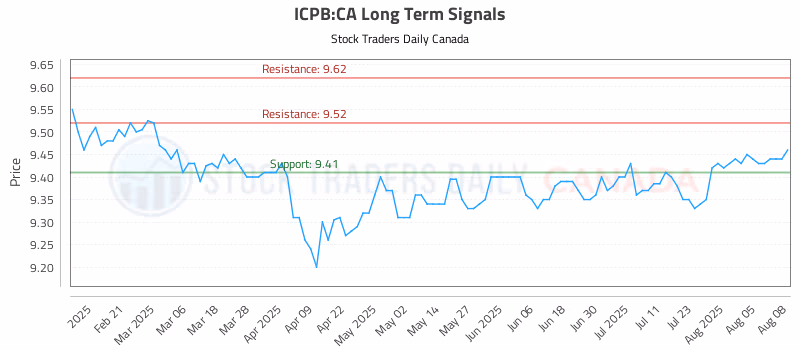 Stock Chart for ICPB:CA