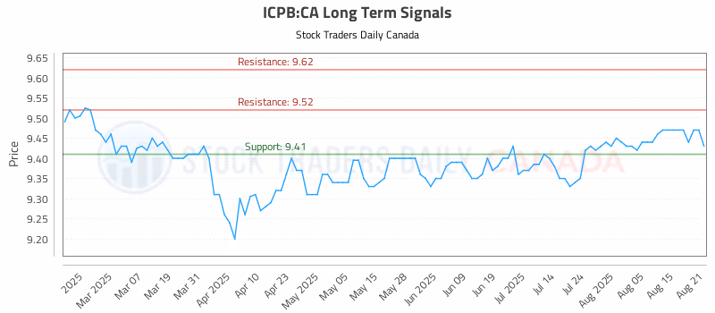 Stock Chart for ICPB:CA