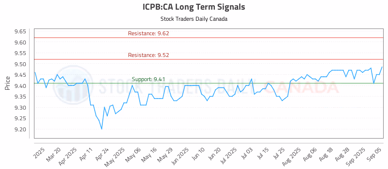Stock Chart for ICPB:CA