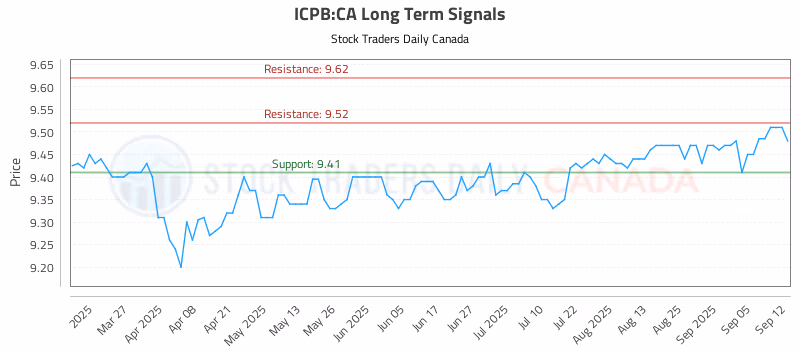 Stock Chart for ICPB:CA