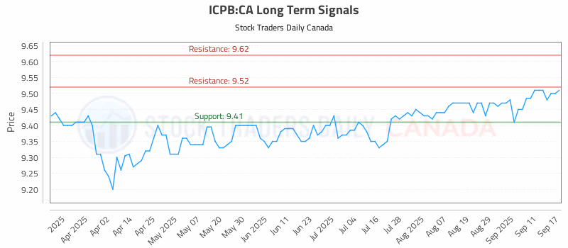 Stock Chart for ICPB:CA