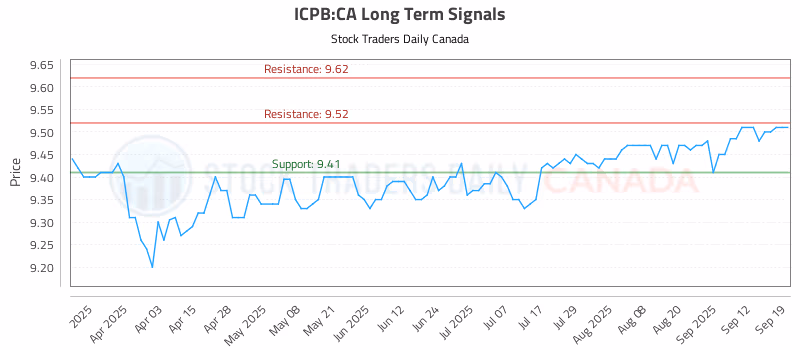 Stock Chart for ICPB:CA