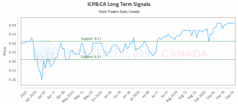 Stock Chart for ICPB:CA