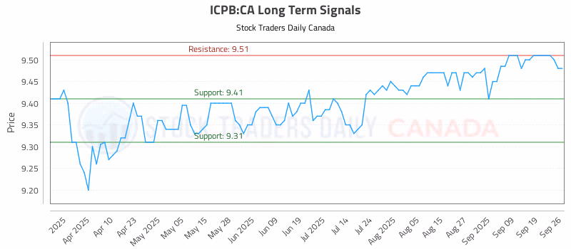 Stock Chart for ICPB:CA