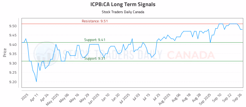 Stock Chart for ICPB:CA