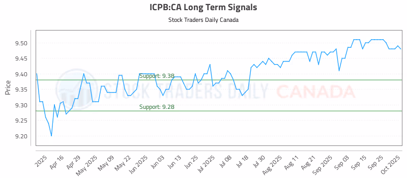 Stock Chart for ICPB:CA