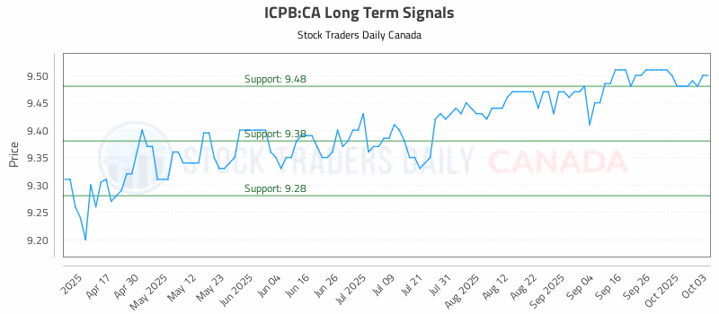 Stock Chart for ICPB:CA