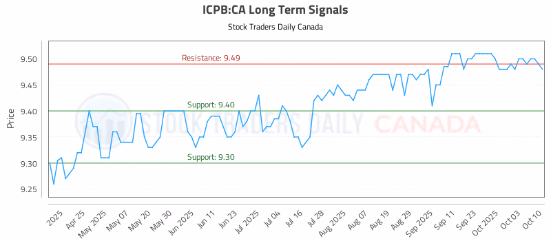 Stock Chart for ICPB:CA