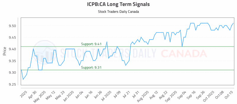 Stock Chart for ICPB:CA