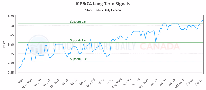 Stock Chart for ICPB:CA