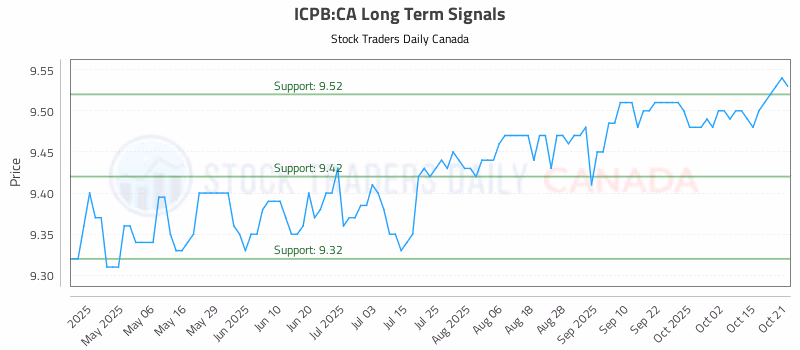 Stock Chart for ICPB:CA