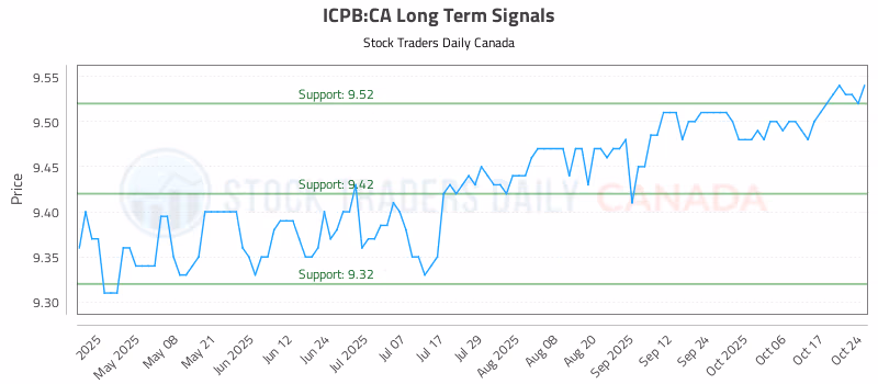 Stock Chart for ICPB:CA